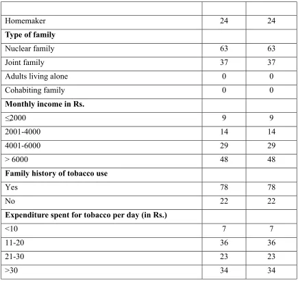 Table-1(b)  depicts  frequency  and  percentage  distribution  of  demographic