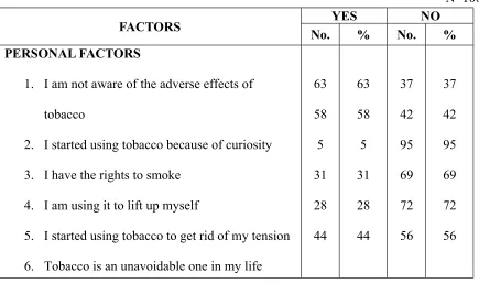 Table-  3(a)  depicts  the  frequency  and  percentage  distribution  of  factors