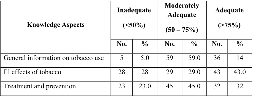 Table- 4(b) shows the frequency and percentage distribution of post test level of