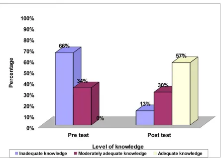 Figure -3: Percentage distribution of overall pre and post test level of knowledge of