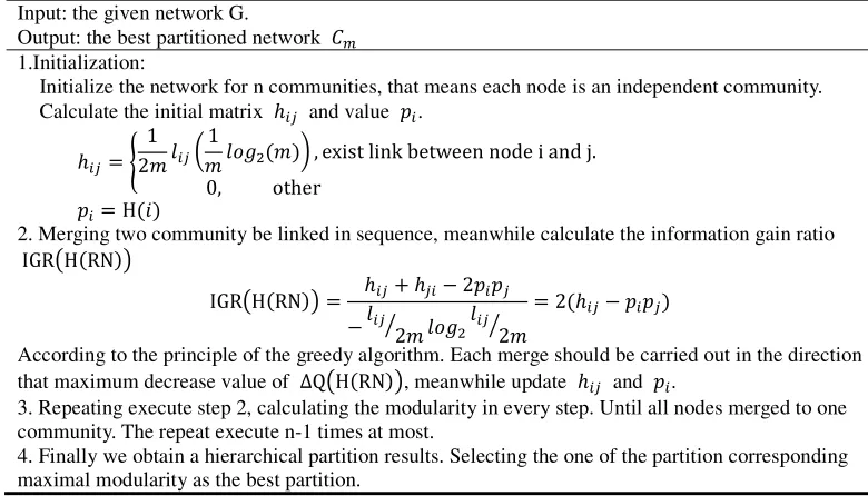 Table 1. The algorithm of solving the minimize problem in formula(6). 