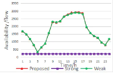 Figure 2. Availability simulation 