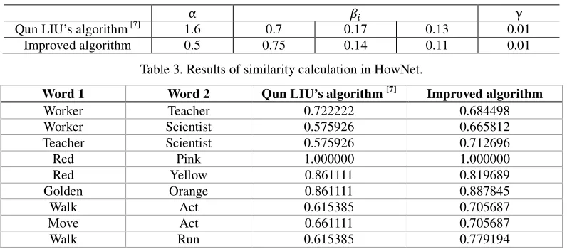 Table 3. Results of similarity calculation in HowNet. 