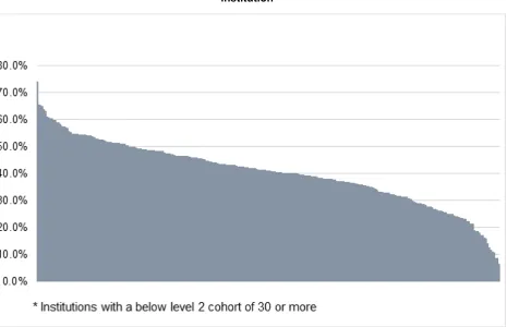 Figure 1.1: Percentage of below Level 2 students progressing to Apprenticeship or Level 2, by institution*  