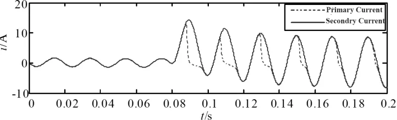 Figure 2. CT Saturated Current Waveform. 