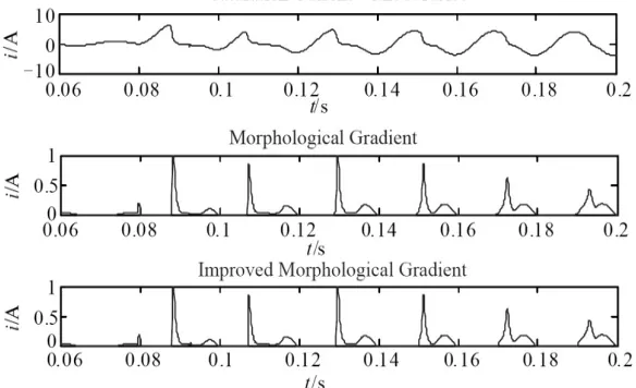 Figure 3. Without noise comparision. 