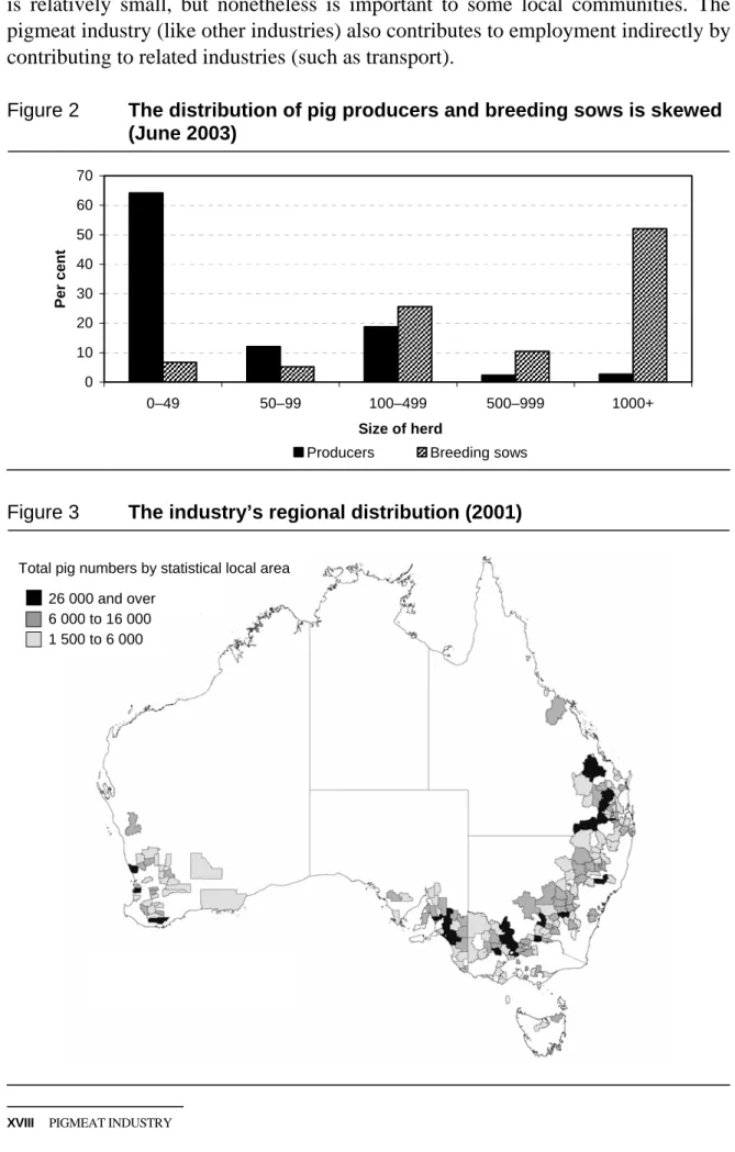Figure 2  The distribution of pig producers and breeding sows is skewed  (June 2003)  010203040506070 0–49 50–99 100–499 500–999 1000+ Size of herdPer cent