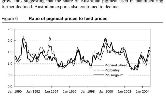 Figure 6  Ratio of pigmeat prices to feed prices 