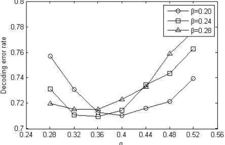 Figure 1. Decoding error rate as the value of α  and β  varies. 