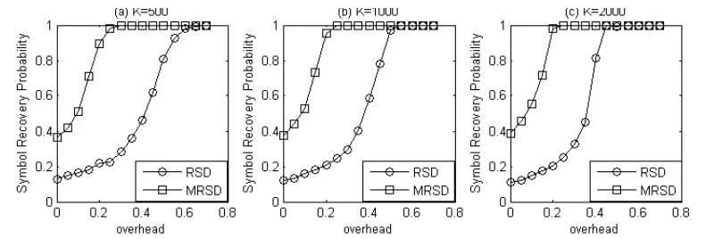 Figure 2. Symbol recovery probability versus overhead with different k . 