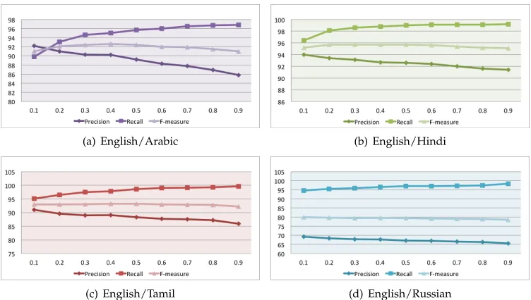 Figure 2Effect of varying posterior probability threshold
