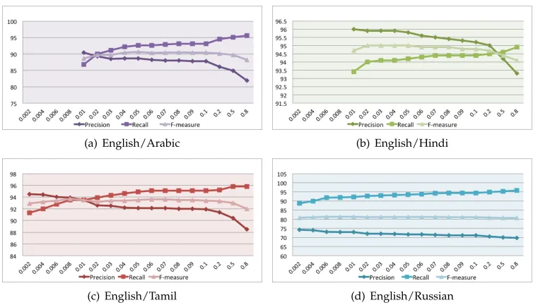 Figure 3Effect of varying posterior probability threshold θ (x-axis) on the performance of the unigramsemi-supervised transliteration mining system.