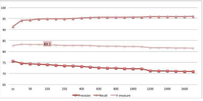 Figure 5Results of the unigram semi-supervised mining system trained on the English/Hindi languagepair using different values of ηs