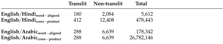 Table 7Statistics of the word-aligned list and the cross-product list of the English/Hindi andEnglish/Arabic parallel corpus