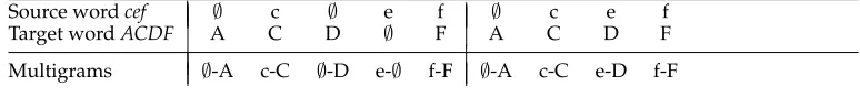 Table 1Two possible alignments of a word pair (cef, ACDF). The symbol ∅ represents the empty string.