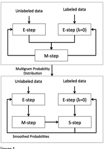 Figure 1Semi-supervised training.