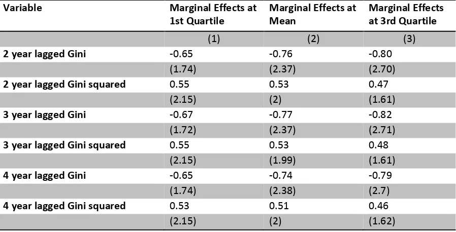 Table 4 – Marginal Effects across the Full Sample 