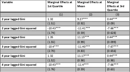 Table 5 – Marginal Effects across the 5 Most Equal States 