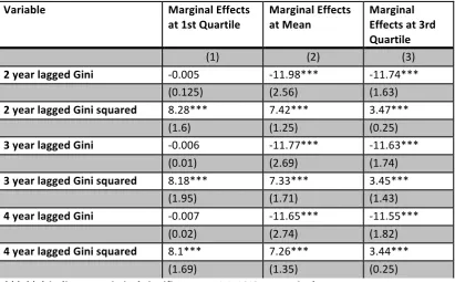 Table 6 – Marginal Effects across the 5 Least Equal States 