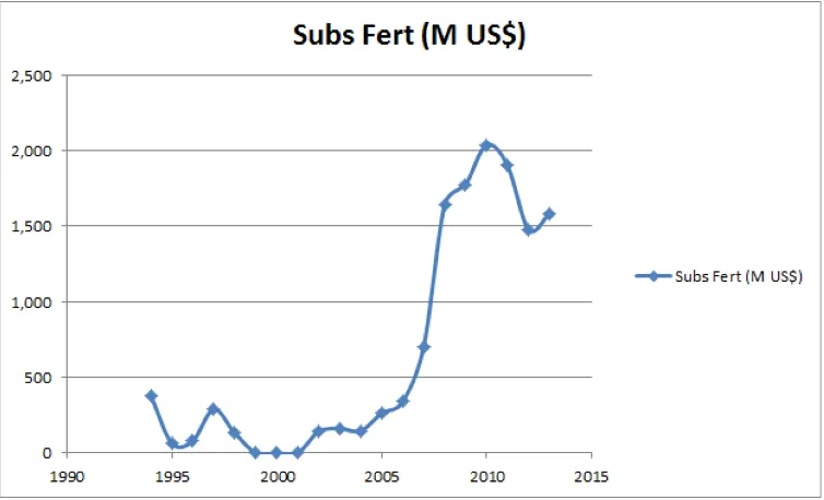 Figure 9. Fertilizer Subsidies during 1990-2010