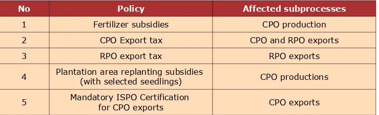 Table 2. Policy Mix