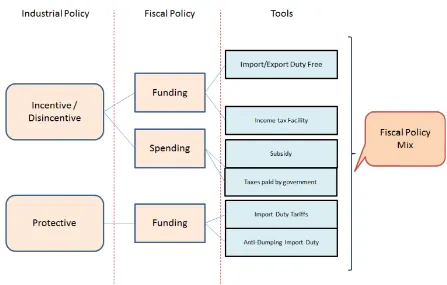 Figure 6. Indonesian Government Fiscal Policy Tools to support industries