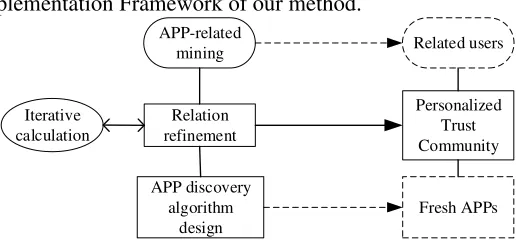 Figure 1 show the implementation Framework of our method.  