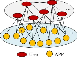 Figure 2 show the data representation for PTC formation. The above red nodes represent the users 