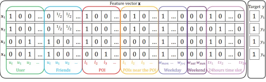 Figure 1. Example of the feature vector x constructed for our proposed model STFM. 