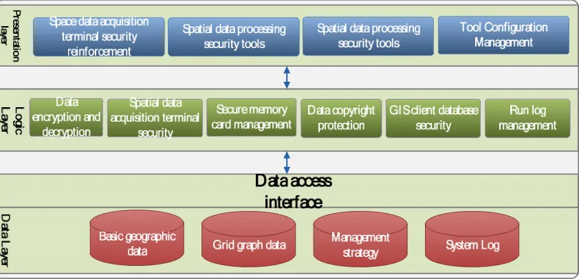 Figure 1. EPGIS platform spatial information security system technology architecture map
