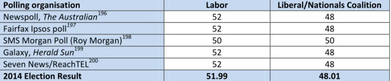 Table 5.3a: Two-party preferred as predicted by major polling groups 