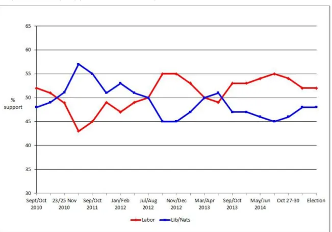 Table 5.3b: Primary voting intentions as predicted by major polling organisations 