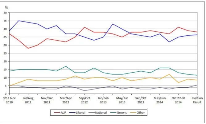 Table 5.3c: Preferred Premier as indicated by major polling organisations 