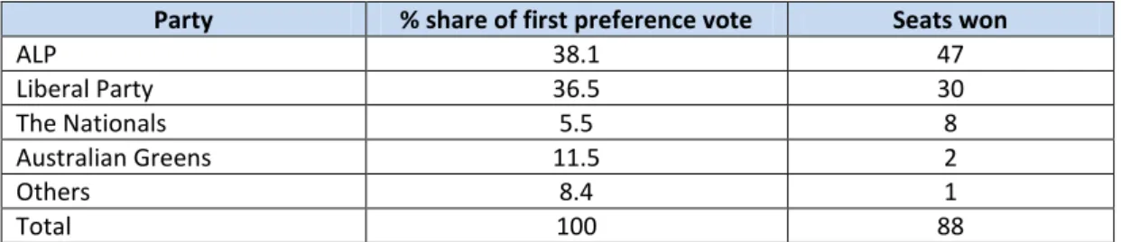 Table 7.1a: Overall Legislative Assembly result by party 