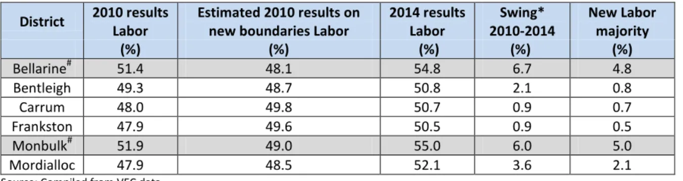 Table 7.2a: Seats gained by Labor at the 2014 election  