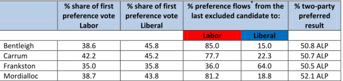 Table 7.2b: Primary votes in the seat of Melbourne between Labor and the Greens   Melbourne Electoral District – Primary Vote 