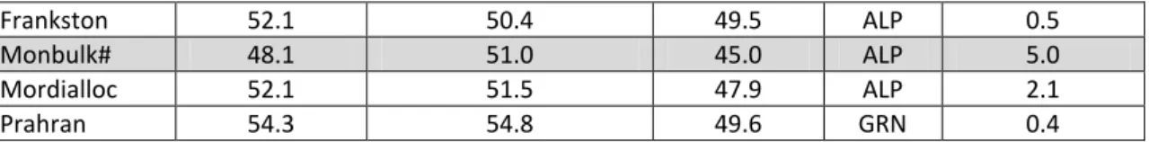 Table 7.3c: Preference flows in Ripon  