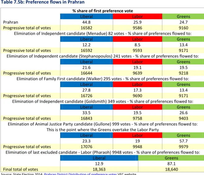 Table 7.5b: Preference flows in Prahran 