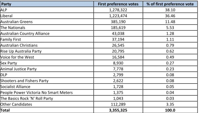 Table 7.7a: Primary vote performance of parties – Legislative Assembly 