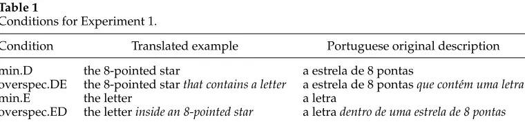 Table 1Conditions for Experiment 1.