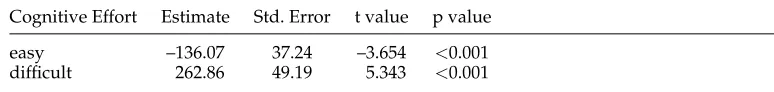 Table 2Experiment 1: Inspection time variation obtained by adding easy / difﬁcult properties.