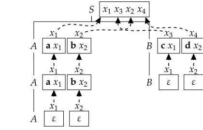 Figure 6Derivation and derivation tree of the LCFRS in Example 7.