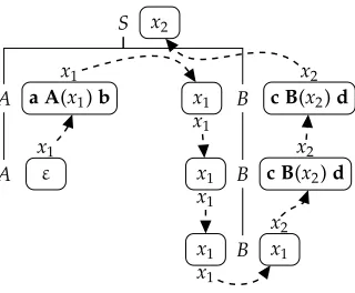 Figure 7The derivation tree corresponding to the derivation in Example 8.