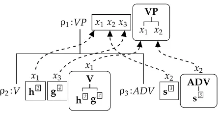 Figure 8The derivation tree corresponding to the derivation shown in Example 11.