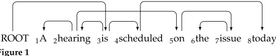Figure 1A non-projective dependency structure.