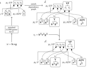 Figure 9Algorithm 1 applied to the LCFRS/sDCP hybrid grammar