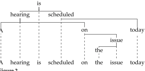 Figure 2A hybrid tree corresponding to the non-projective dependency structure of Figure 1.