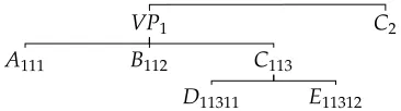 Figure 3Illustration of the s-term ⟨VP(⟨A(⟨⟩), B(⟨⟩), C(⟨D(⟨⟩), E(⟨⟩)⟩)⟩), C(⟨⟩)⟩ where positions areannotated in subscript at each node.