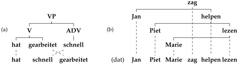 Figure 4(a) Discontinuous phrase structure for German “[...] hat schnell gearbeitet” (“[...] has worked