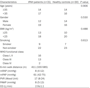 Table 1. Demographic and clinical characteristics of IPAH patients and healthy controls